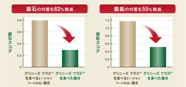 グリニーズプラスウェブサイトより